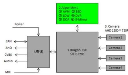 大聯(lián)大世平集團推出基于Sunplus SPHE6700的Dragon Eye ADAS方案，助力智能駕駛電氣及自動化工程設(shè)計與調(diào)試